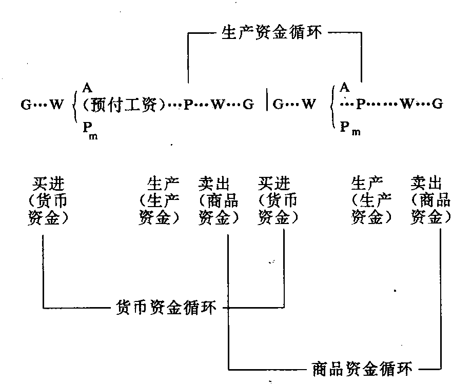 資金循環(huán)周轉(zhuǎn)理論